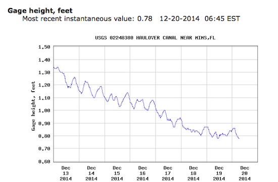 The water levels at the Hauler Canal this week.