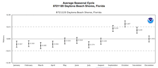 orlando fishing report